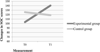 A Non-randomized Controlled Trial of EMDR on Affective Symptoms in Patients With Glioblastoma Multiforme